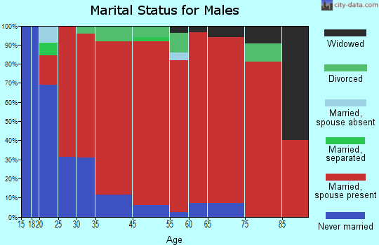 Hortonia marital status for males