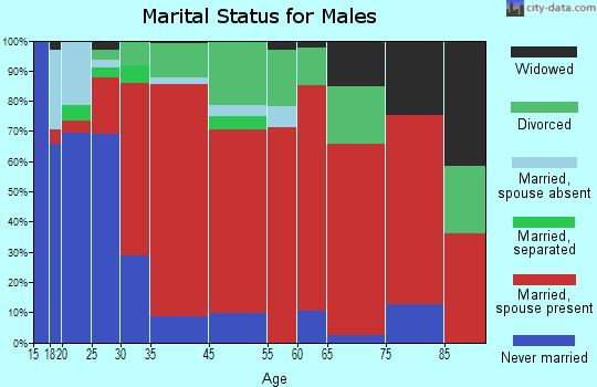How marital status for males