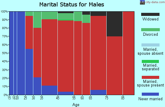 Windsor marital status for males