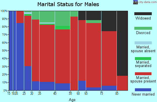 Hull marital status for males