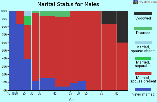 Humboldt marital status for males