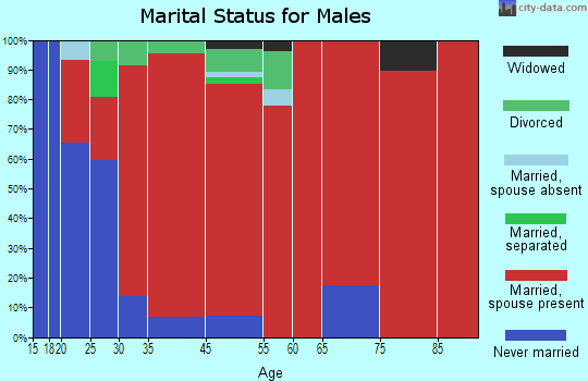Wolcott marital status for males