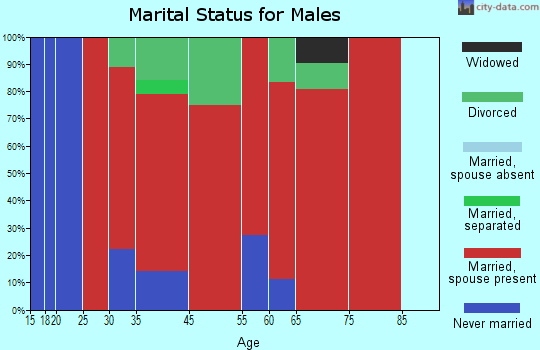 Jacksonport marital status for males