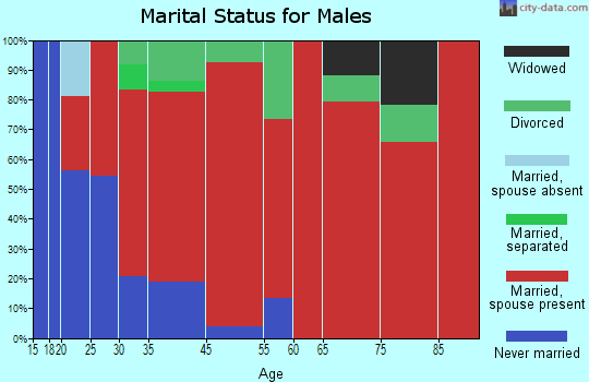Jacobs marital status for males