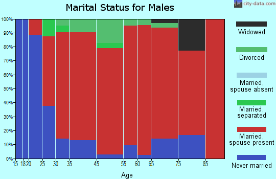 Keystone marital status for males