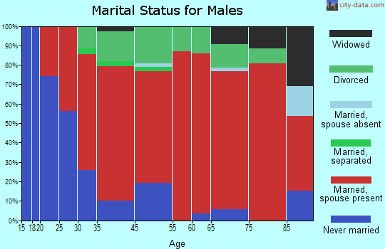 Kickapoo marital status for males