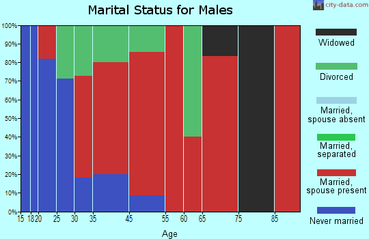 Lake marital status for males