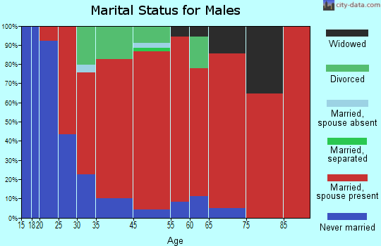Lamont marital status for males