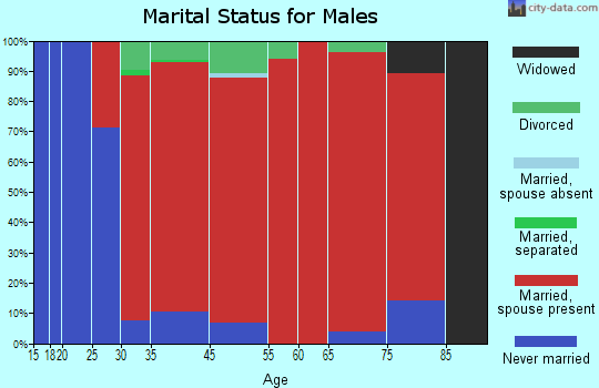 Langlade marital status for males