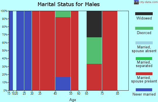 La Prairie marital status for males