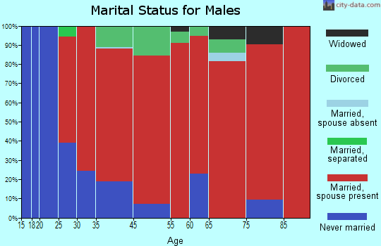 Larrabee marital status for males