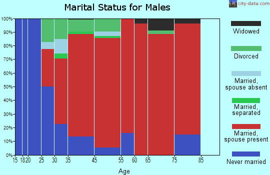 Lawrence marital status for males