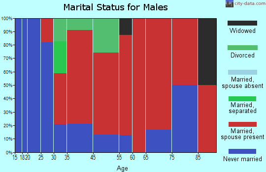 Leeds marital status for males