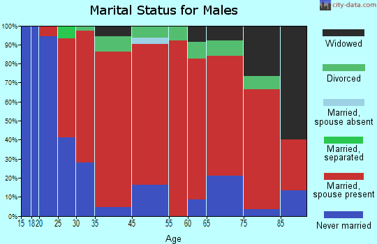 Lenroot marital status for males