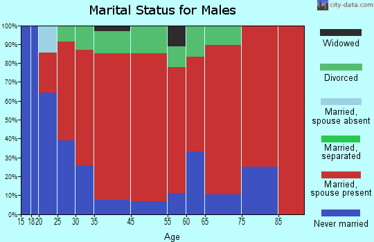 Liberty Grove marital status for males