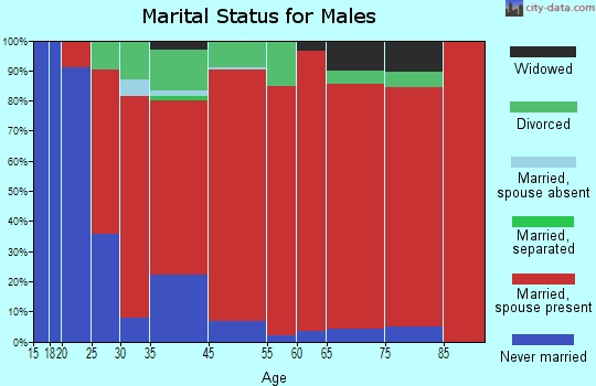 Lind marital status for males