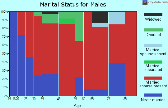 Little Grant marital status for males