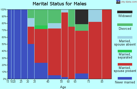 Longwood marital status for males