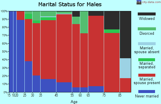 Maplehurst marital status for males
