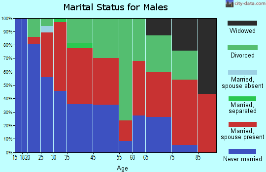 Marathon marital status for males