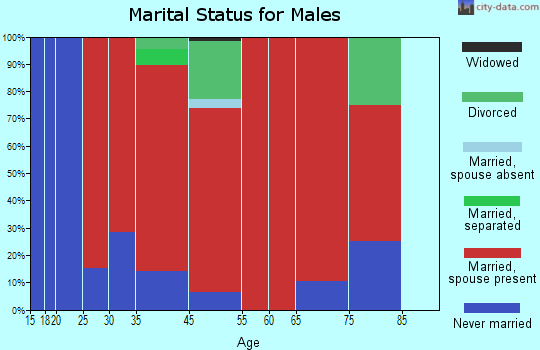 Marcellon marital status for males