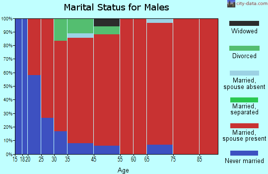 Maxville marital status for males