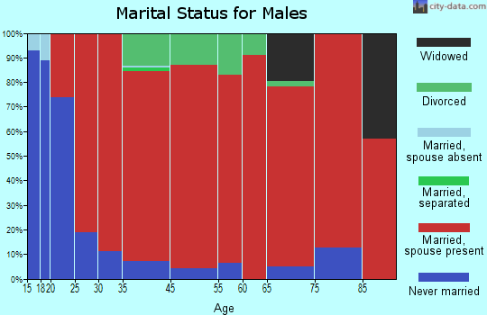 Mecan marital status for males
