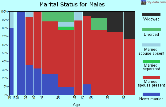 Menominee marital status for males