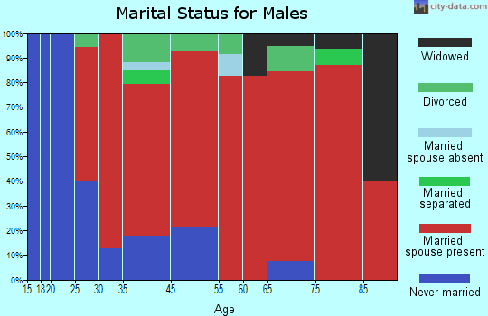 Millston marital status for males