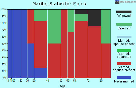 Montana marital status for males