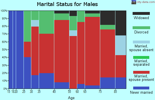 Montpelier marital status for males
