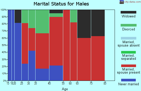 Montrose marital status for males