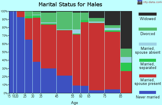 Greater Newark marital status for males