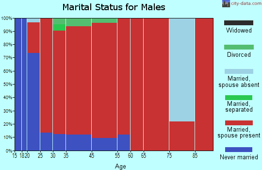 Mukwa marital status for males