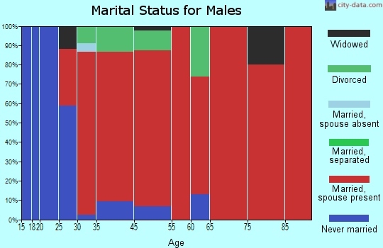 Namakagon marital status for males