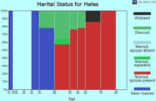 Lower Christiana marital status for males