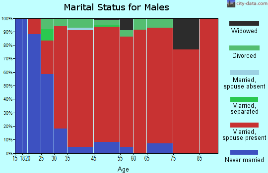 New Haven marital status for males