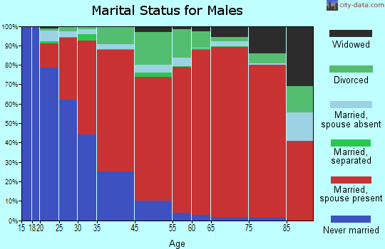 Piedmont marital status for males