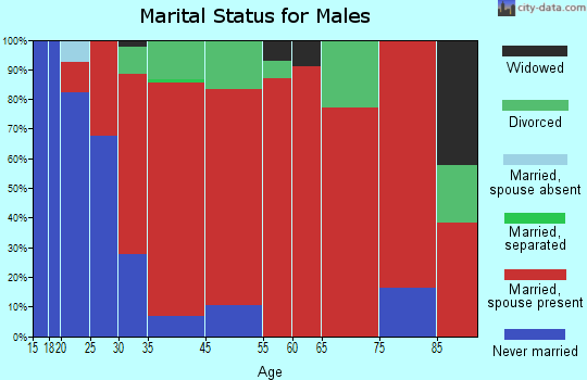 Norway marital status for males