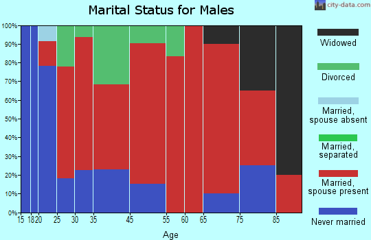Oak Grove marital status for males