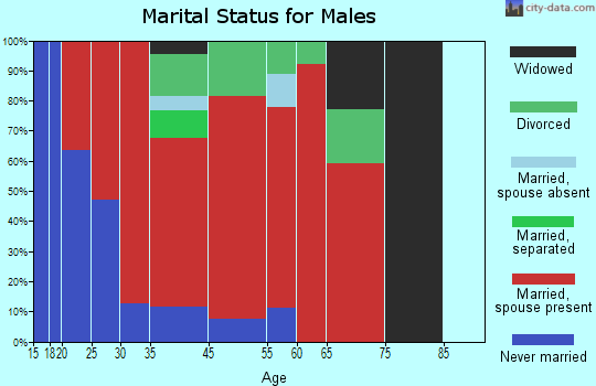 Red Lion marital status for males