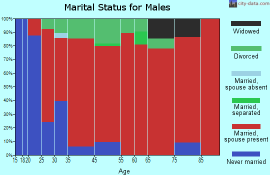 Oakland marital status for males