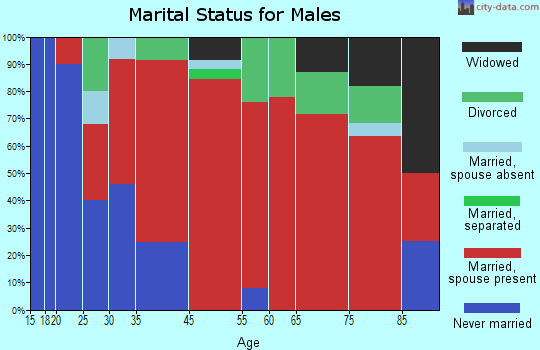 Oasis marital status for males