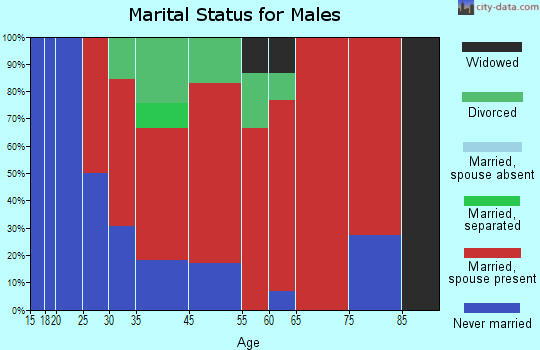 Oma marital status for males