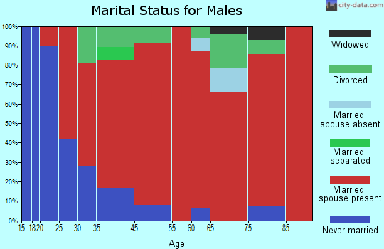 Osborn marital status for males