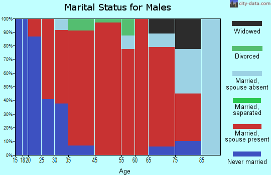 Pembine marital status for males