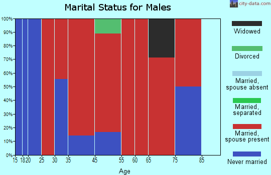 Pierce marital status for males