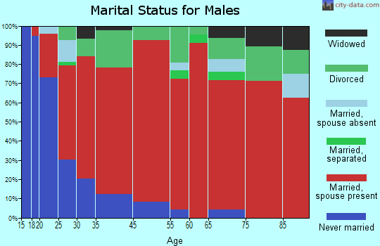 Polar marital status for males