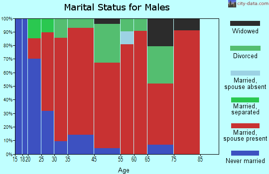 Polk marital status for males