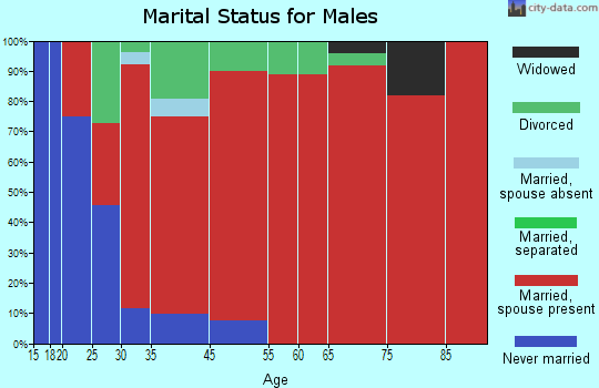 Portland marital status for males